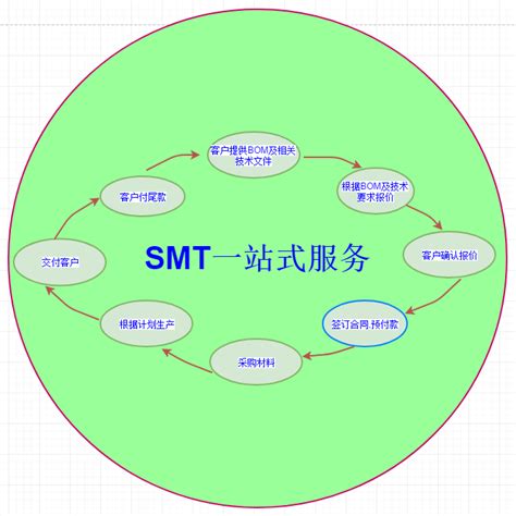 SMT一站式服务流程图