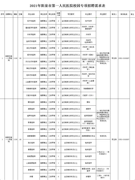 事业编｜阳泉市第一人民医院2021年招聘40名工作人员公告_岗位