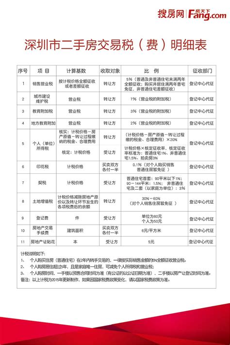 2015深圳市新全二手房交易税费明细表-深圳二手房 房天下