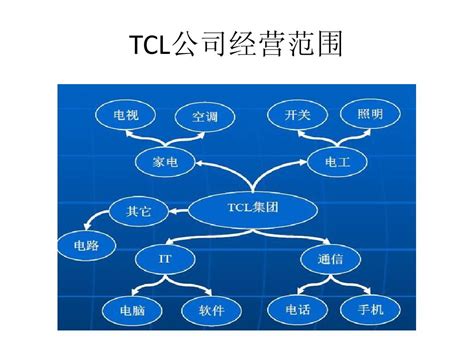 TCL集团SWOT分析_word文档在线阅读与下载_免费文档