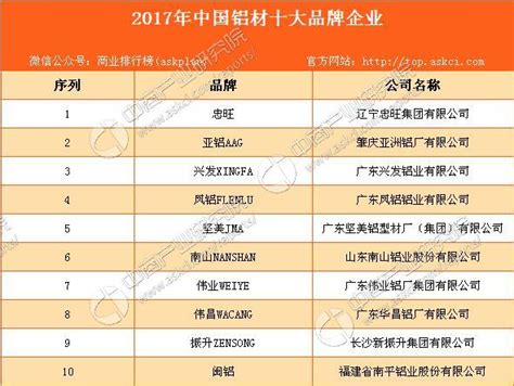2017年中国铝材十大品牌企业-中商情报网