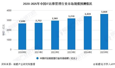 赛迪顾问丨2021年中国IT服务市场规模将突破一万亿元 本文要点 一、全球IT服务市场概述 全球IT服务市场规模 全球IT服务市场区域结构 二 ...