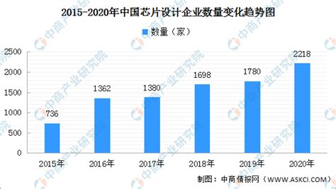 2021年中国芯片设计行业市场规模预测分析（附图表）-中商情报网
