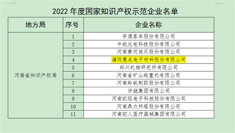 濮阳惠成荣获2022年度国家知识产权示范企业称号 - 濮阳惠成电子材料股份有限公司
