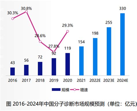 2021年中国体外诊断（IVD）市场分析报告-产业运营现状与发展前景评估_观研报告网