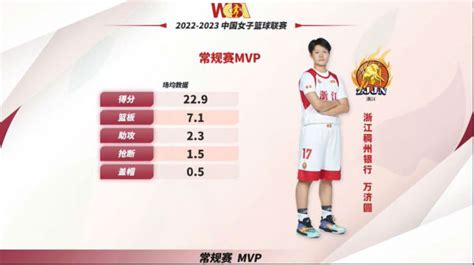 WCBA官方：浙江女篮球员万济圆当选常规赛MVP - 体育新闻 - 生活热点