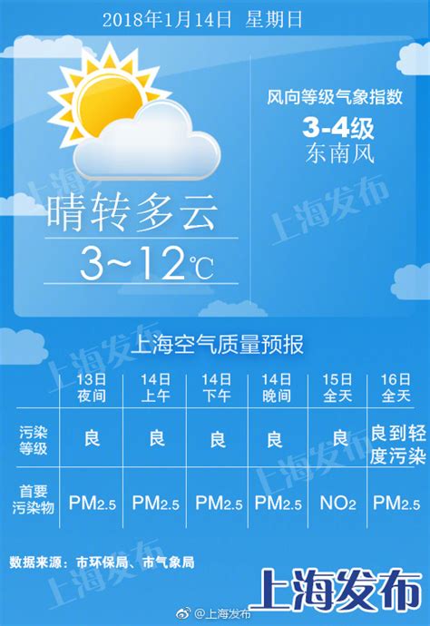 开始回暖！明天上海最高温12度，后天大后天15度！_新民社会_新民网