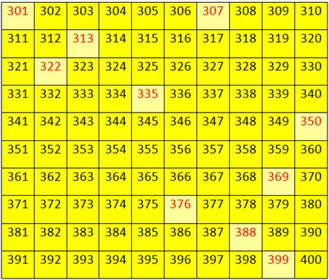 Multiplication Table of 399 | Download PDF