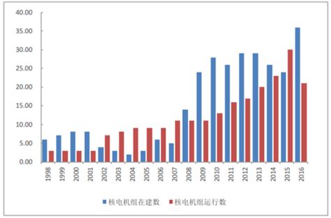 2020-2030年中国核电行业发展现状与预测分析 核电装机容量与发电量逐年递增且机组集中分布在沿海_行业研究报告 - 前瞻网