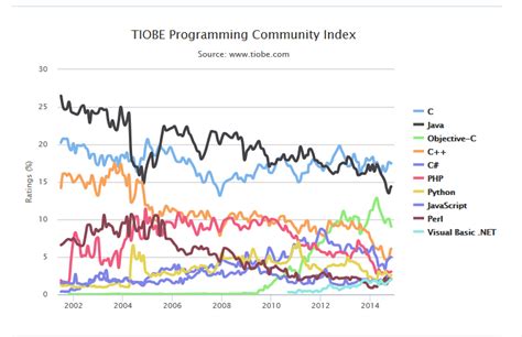 2015年6月“最常用编程语言”排行榜 | Harries Blog™