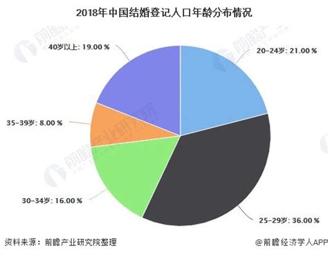 2019-2025年中国婚庆行业市场深度分析及发展前景预测报告_华经情报网_华经产业研究院