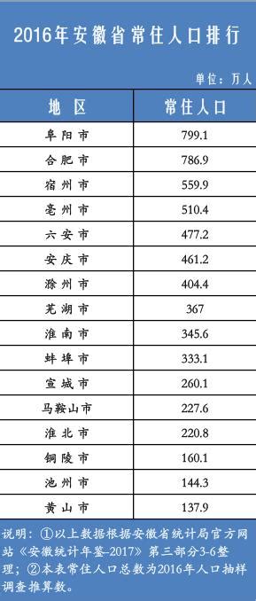 2021年安徽16市常住人口情况：阜阳超过800万，滁州第7_安徽人口_聚汇数据