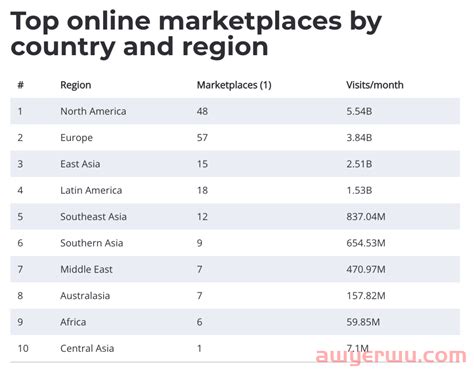 2019东南亚主流跨境电商平台有哪些？附网站总浏览量排名数据 - 知乎