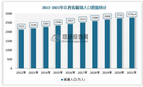 2021年江西各市常住人口数量排行榜：赣州人口最多（图）-中商情报网