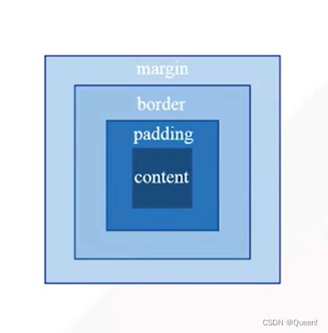 懂点前端——对CSS中的Padding、Border、Margin属性的理解_padding border-CSDN博客