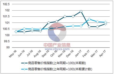 2017年1-4月中国商品零售价格指数统计_智研咨询_产业信息网