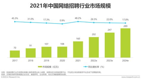 2022中国在线招聘行业分析，市场规模与竞争格局一览-三个皮匠报告