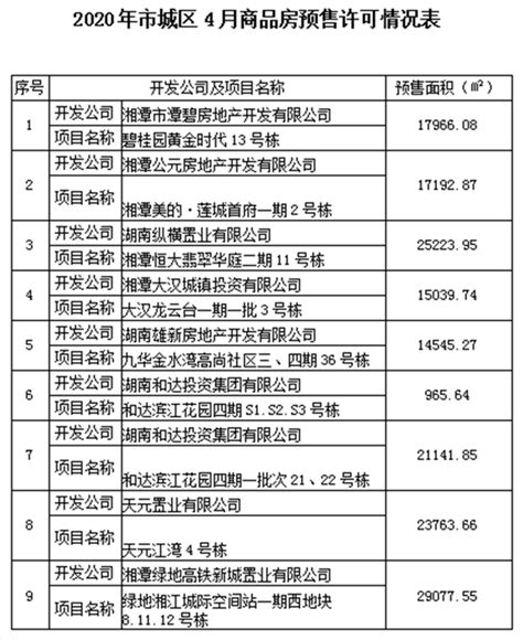 湘潭市2020年7月房地产市场交易情况报告-湘潭365房产网