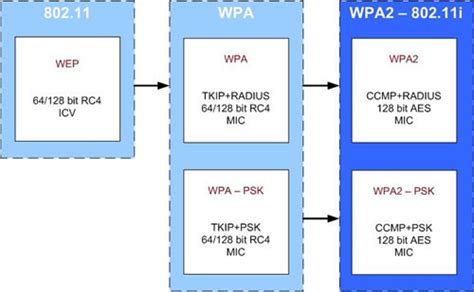 WEP / WPA / WPA2 Key Strength: Cipher Strength | Download Table
