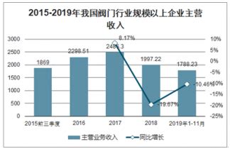 2021-2025年中国阀门行业投资分析及前景预测报告 - 锐观网