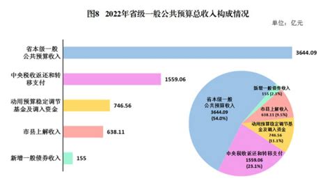 【图表解读】2022年省级一般公共预算收入情况 - 广东省财政厅