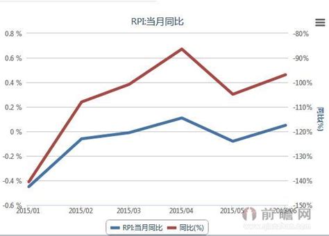 2015年1-6月我国商品零售价格指数RPI统计_前瞻数据 - 前瞻网