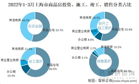 2018年8月上海市商品房销售面积及销售额统计分析_智研咨询