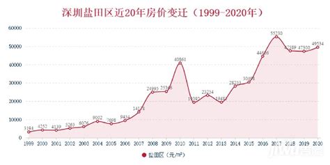 2021深圳房价走势最新消息（持续更新）- 深圳本地宝