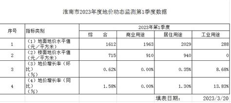 淮南市2023年度第1季度地价动态监测数据_政务公开 _淮南市自然资源和规划局