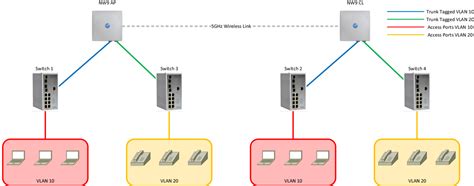 The Basics Of VLAN Configuration – LEMP