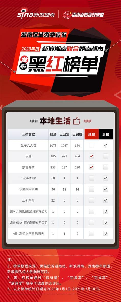 新浪湖南联合湖南都市频道发布2020年度消费维权黑红榜_手机新浪网