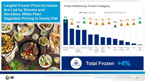 IRi：2022年冷冻食品市场分析报告.pdf(附下载)-三个皮匠报告
