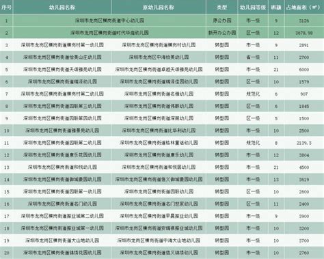 龙岗区横岗街道公办幼儿园名单一览（办园等级+班额）- 深圳本地宝