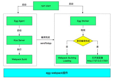 Egg + Vue 服务端渲染工程化实现 - 知乎