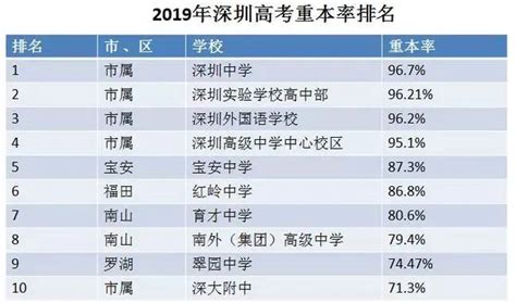 深圳大学在中国排名多少？ - 知乎