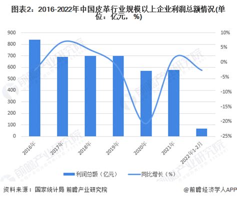 2022年中国皮革行业经营现状与出口情况分析