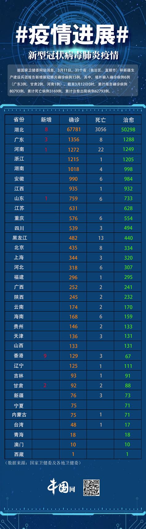 今日疫情图：31省份新增新冠肺炎15例 湖北新增首次降至个位数_新闻中心_中国网