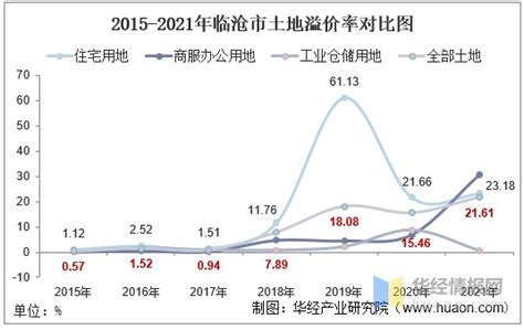 2015-2021年临沧市土地出让情况、成交价款以及溢价率统计分析_财富号_东方财富网