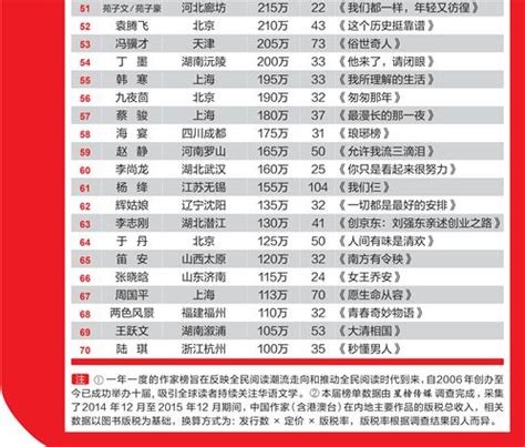 刘慈欣去年版税收入1800万 超余华位列作家榜首位_手机新浪网