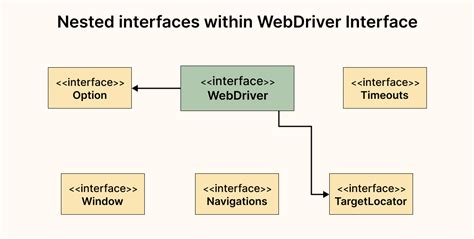 Selenium 4 WebDriver Hierarchy: A Detailed Explanation | LambdaTest