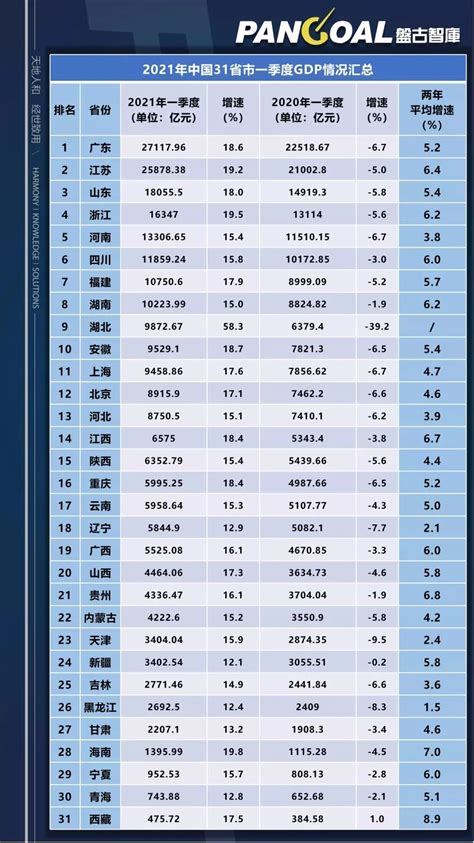 【数据】2021年全国31省(市、自治区)第一季度GDP情况汇总__凤凰网