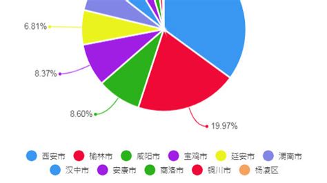 2021年陕西省各区市GDP排行榜：西安市10688亿元_凤凰网