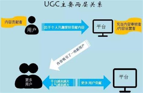 UGC网络营销的三种常见玩法