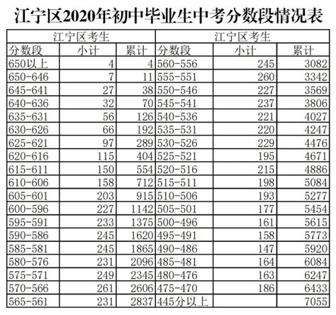 2020年南京市中考江宁区五分段情况表+指标生分数线- 南京本地宝