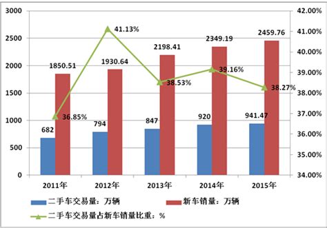 2016年中国二手车市场交易量规模现状回顾（图）_智研咨询