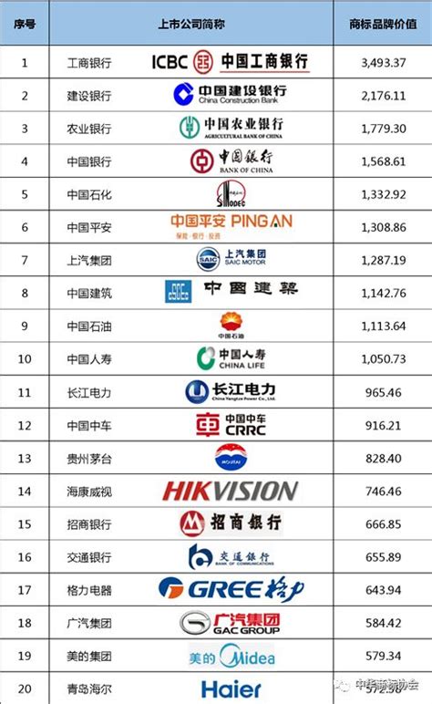 2021中国上市公司品牌价值榜发布，茅台位列第四 - 当代先锋网 - 要闻