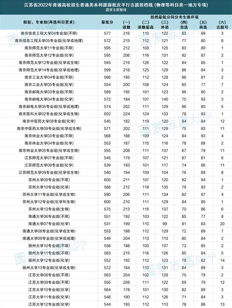 2022年各大学录取分数线一览表江苏-江苏高考各校录取分数及名次-高考100
