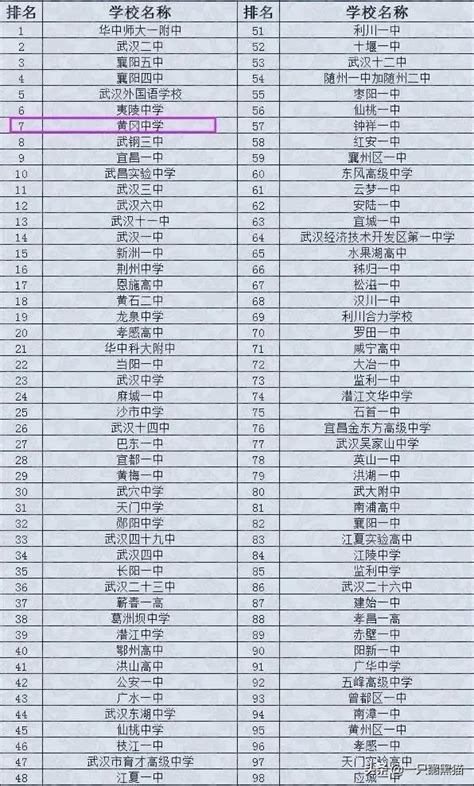 湖北省前100名高中排名表，湖北省高中排行