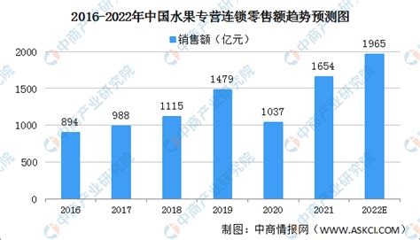 2022年中国水果零售市场规模及细分渠道市场规模预测分析（图）_中商情报网_产业_零售