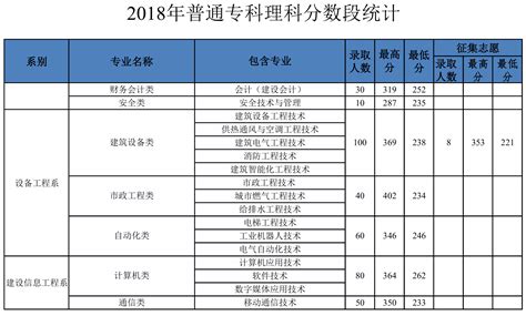 2019河南建筑职业技术学院录取分数线一览表（含2018-2019历年）_大 ...